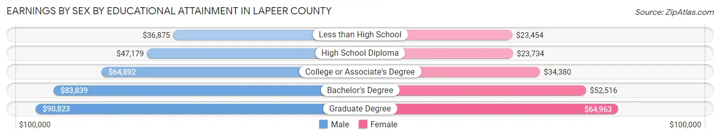 Earnings by Sex by Educational Attainment in Lapeer County