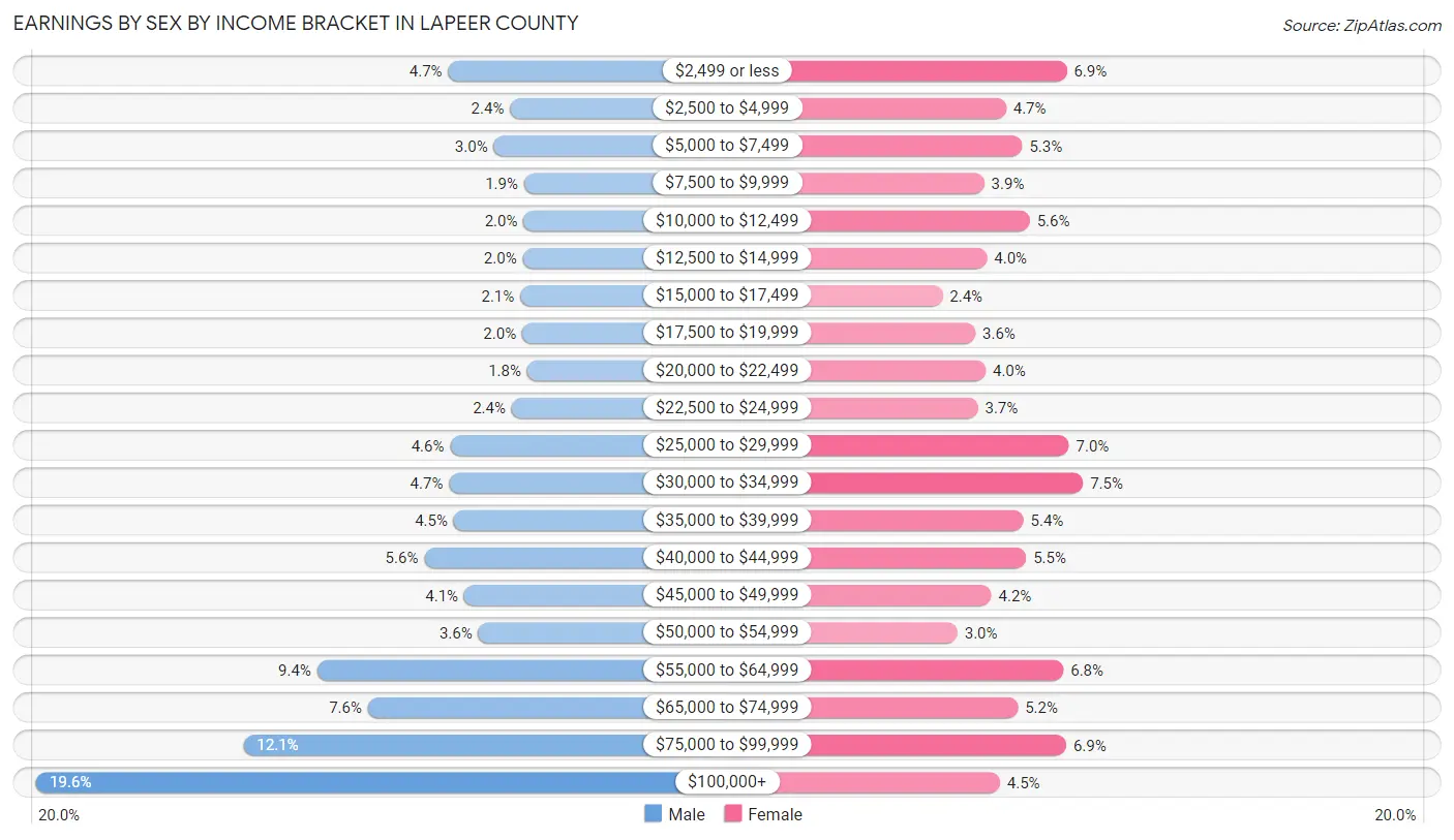 Earnings by Sex by Income Bracket in Lapeer County