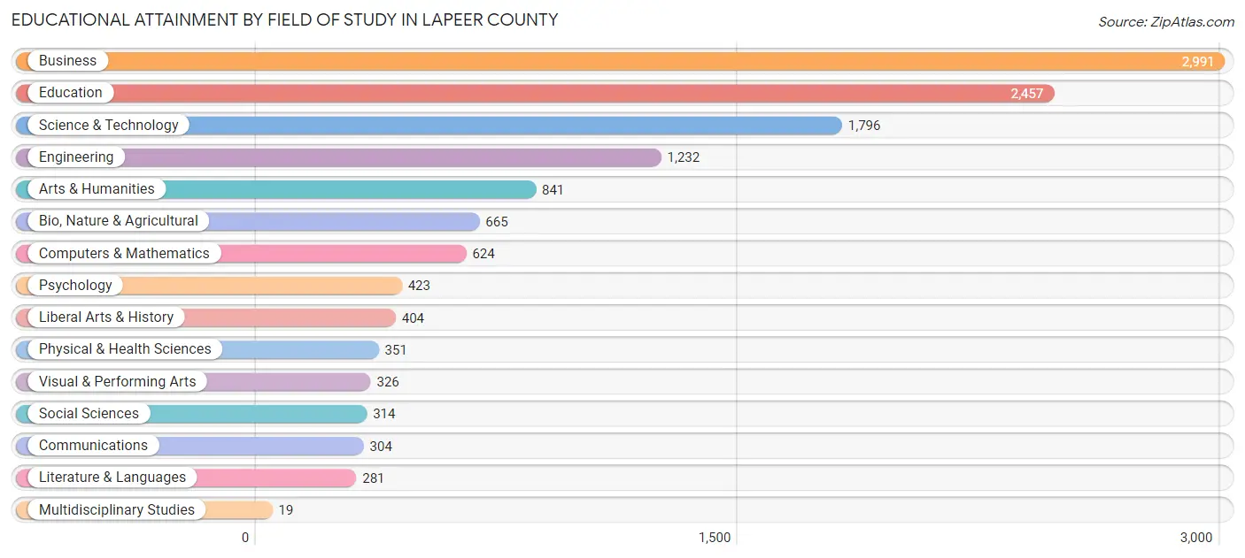 Educational Attainment by Field of Study in Lapeer County
