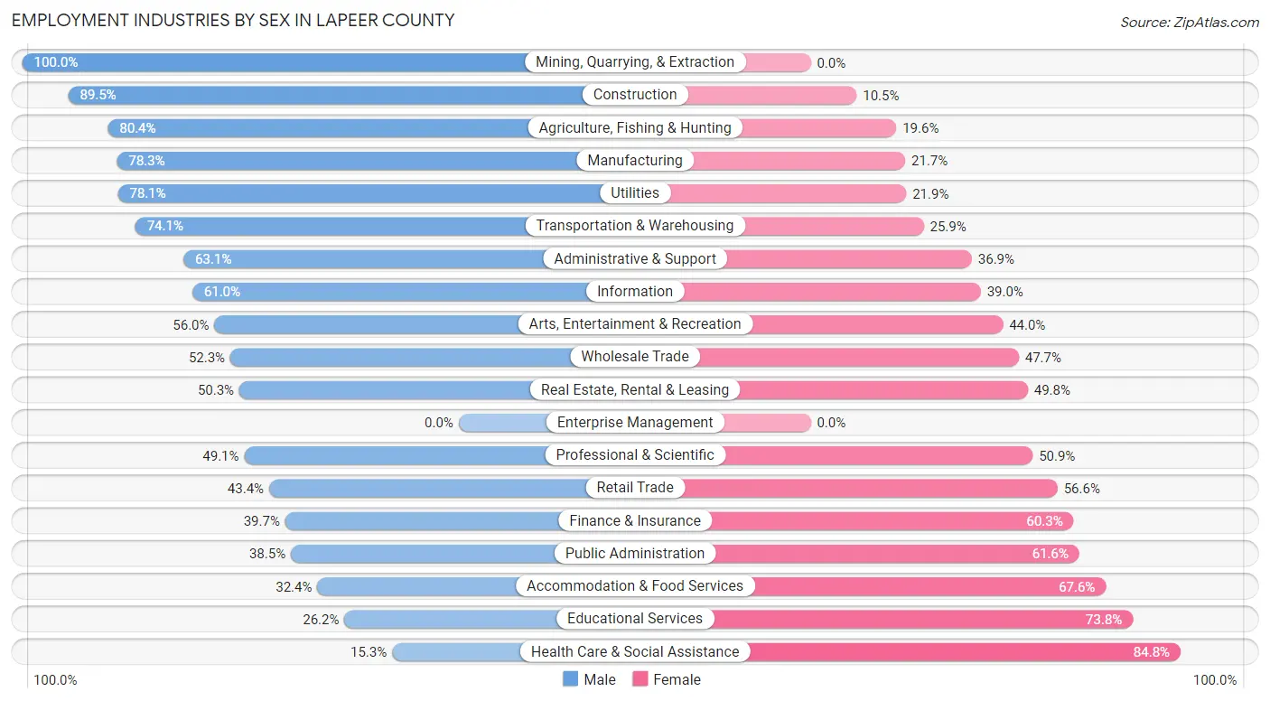 Employment Industries by Sex in Lapeer County
