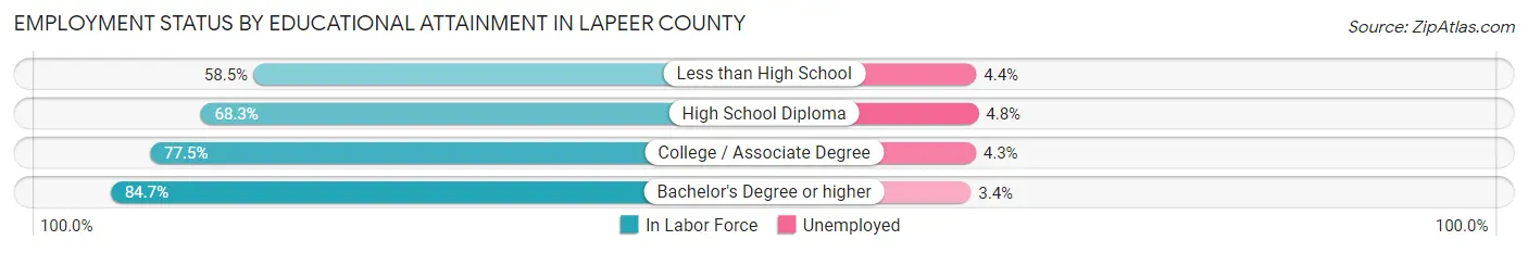 Employment Status by Educational Attainment in Lapeer County