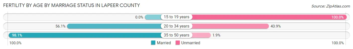 Female Fertility by Age by Marriage Status in Lapeer County