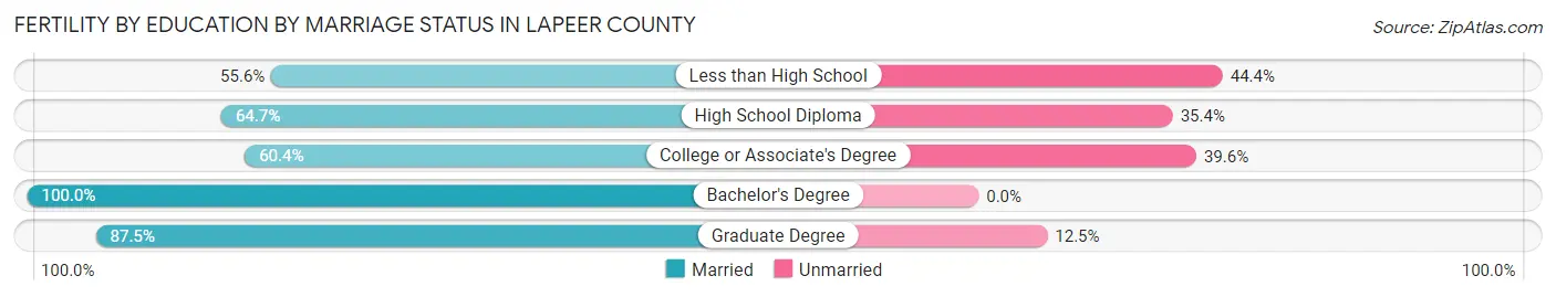 Female Fertility by Education by Marriage Status in Lapeer County