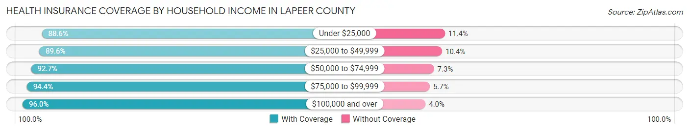 Health Insurance Coverage by Household Income in Lapeer County