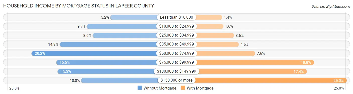 Household Income by Mortgage Status in Lapeer County