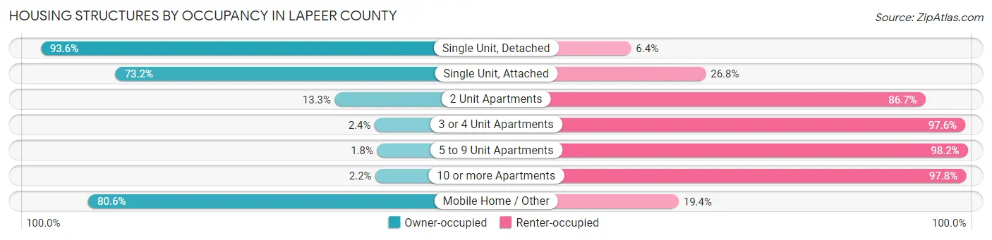 Housing Structures by Occupancy in Lapeer County
