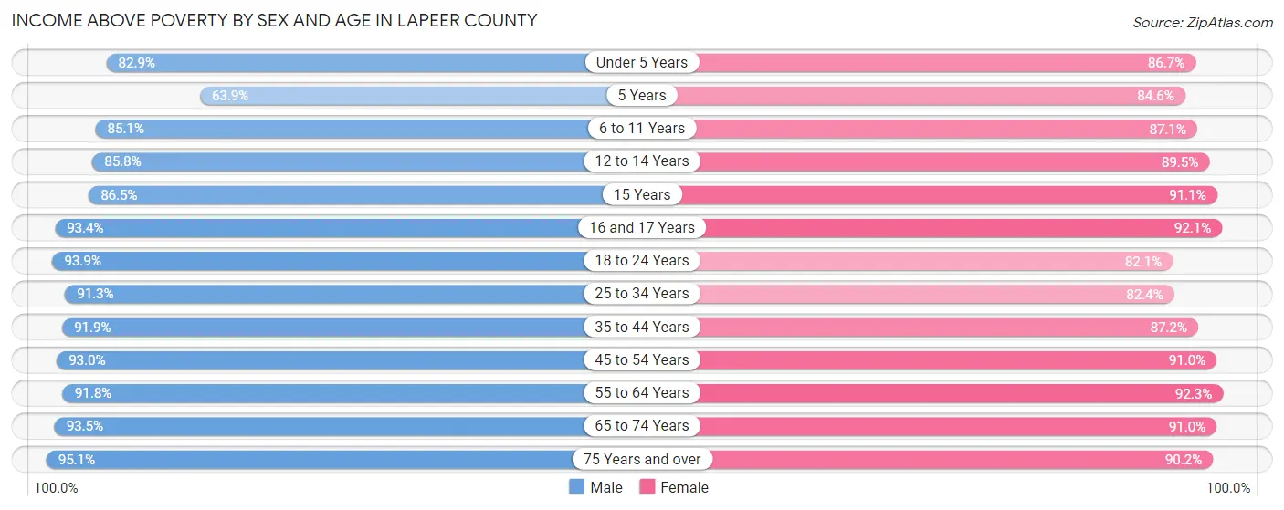 Income Above Poverty by Sex and Age in Lapeer County