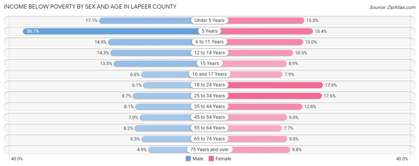 Income Below Poverty by Sex and Age in Lapeer County