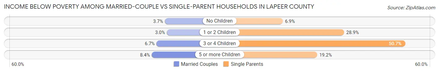 Income Below Poverty Among Married-Couple vs Single-Parent Households in Lapeer County