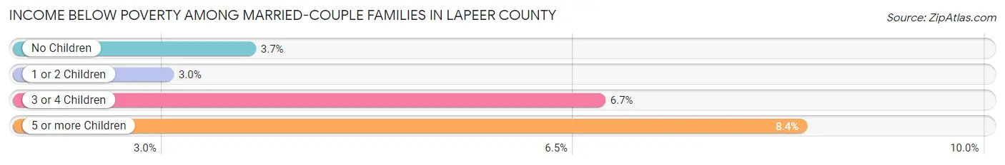 Income Below Poverty Among Married-Couple Families in Lapeer County