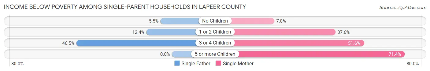 Income Below Poverty Among Single-Parent Households in Lapeer County