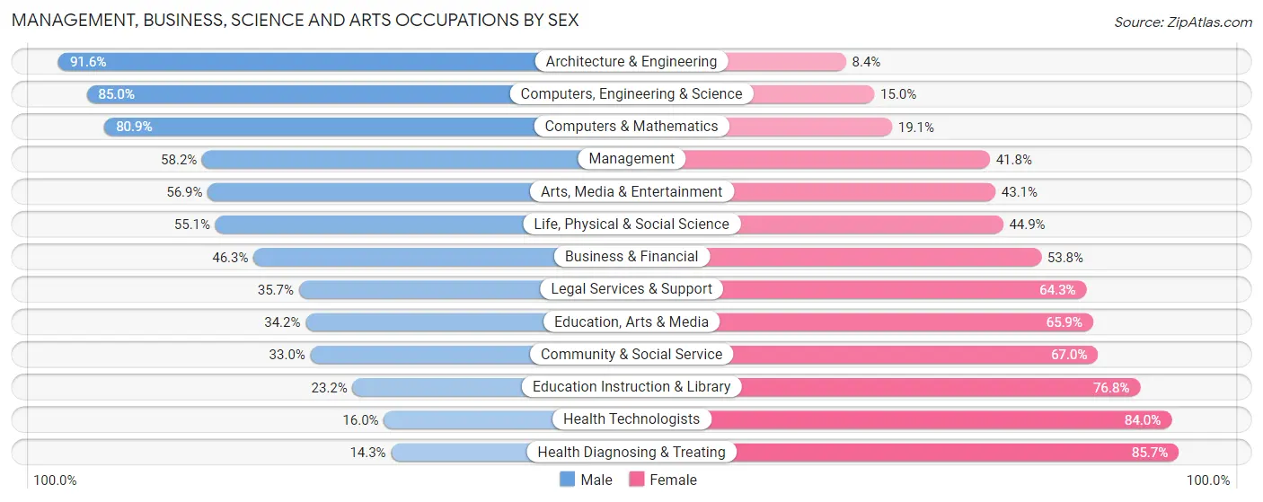 Management, Business, Science and Arts Occupations by Sex in Lapeer County