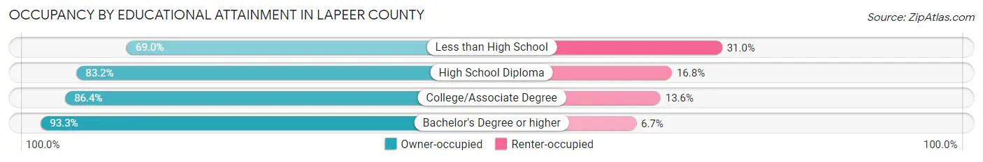 Occupancy by Educational Attainment in Lapeer County
