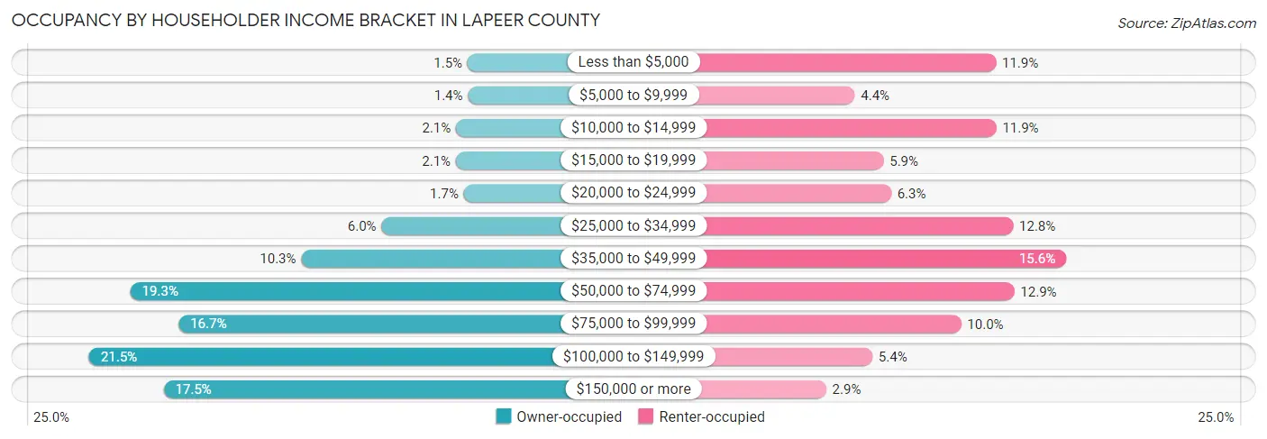 Occupancy by Householder Income Bracket in Lapeer County