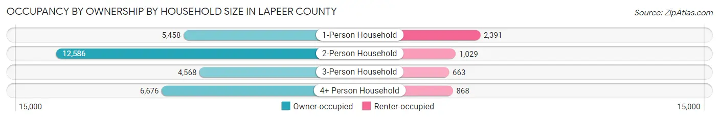 Occupancy by Ownership by Household Size in Lapeer County