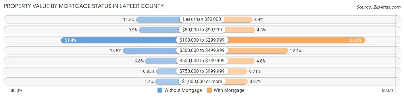 Property Value by Mortgage Status in Lapeer County