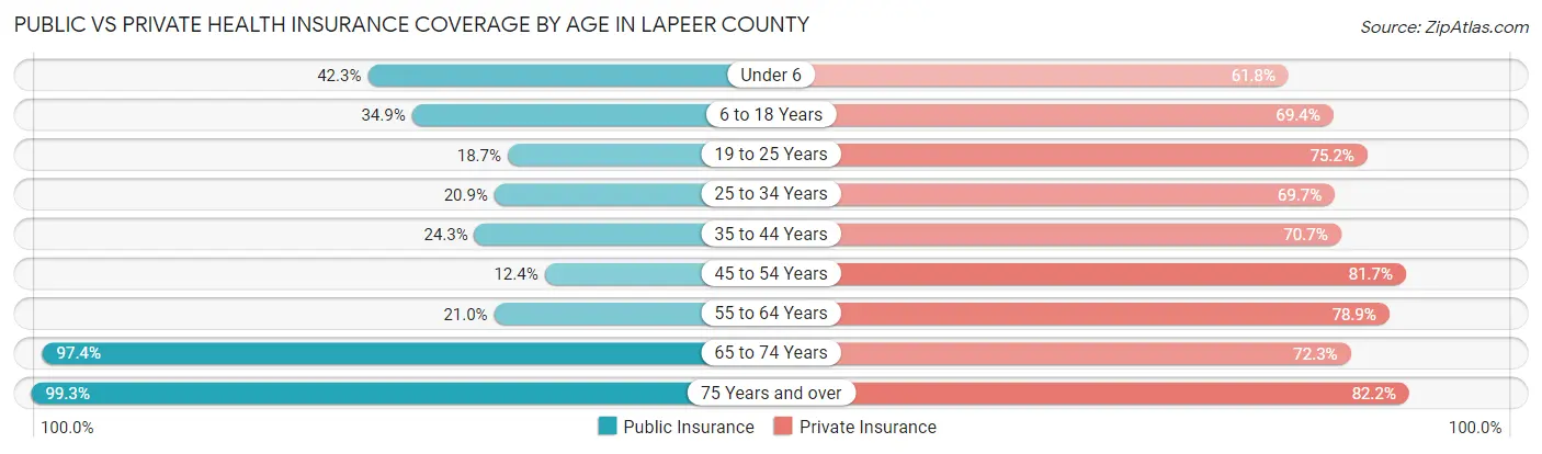 Public vs Private Health Insurance Coverage by Age in Lapeer County