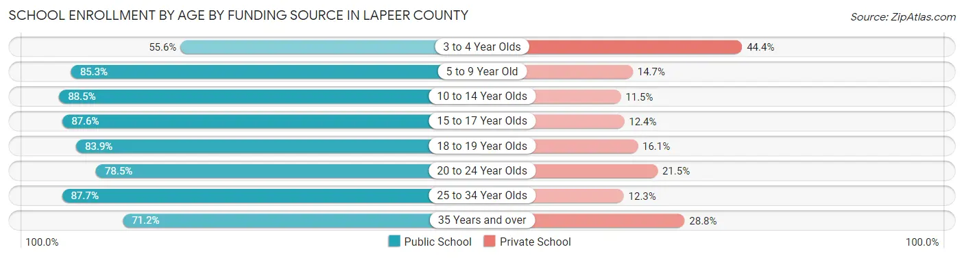 School Enrollment by Age by Funding Source in Lapeer County