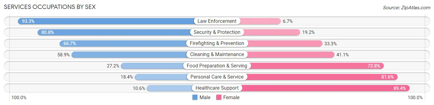 Services Occupations by Sex in Lapeer County