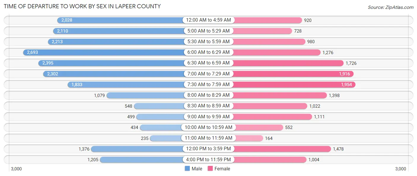 Time of Departure to Work by Sex in Lapeer County