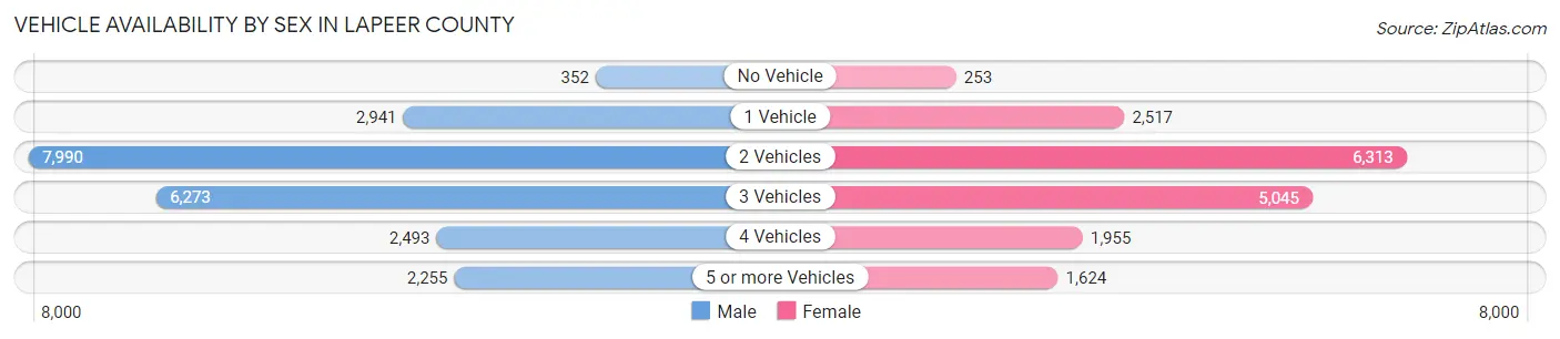 Vehicle Availability by Sex in Lapeer County