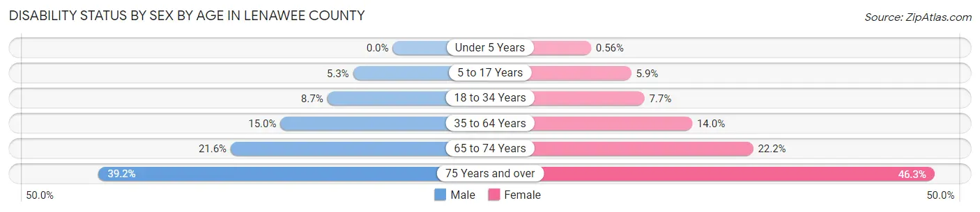 Disability Status by Sex by Age in Lenawee County