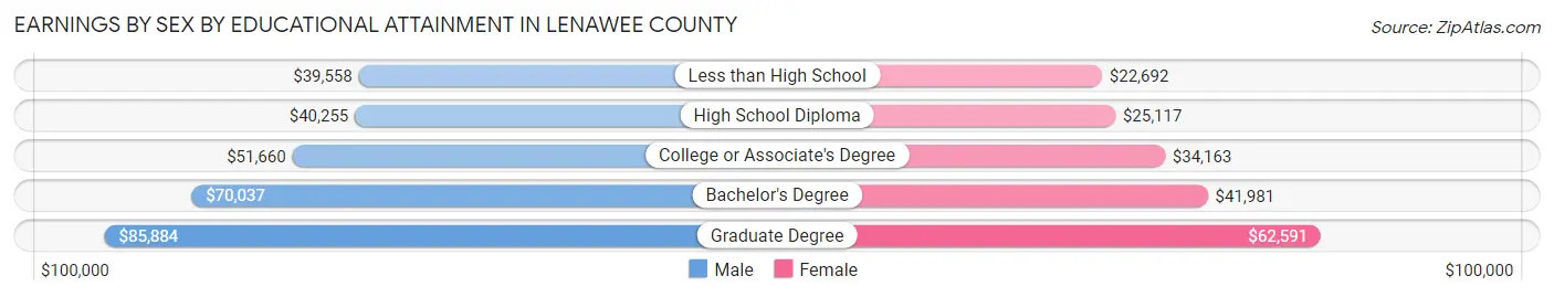 Earnings by Sex by Educational Attainment in Lenawee County
