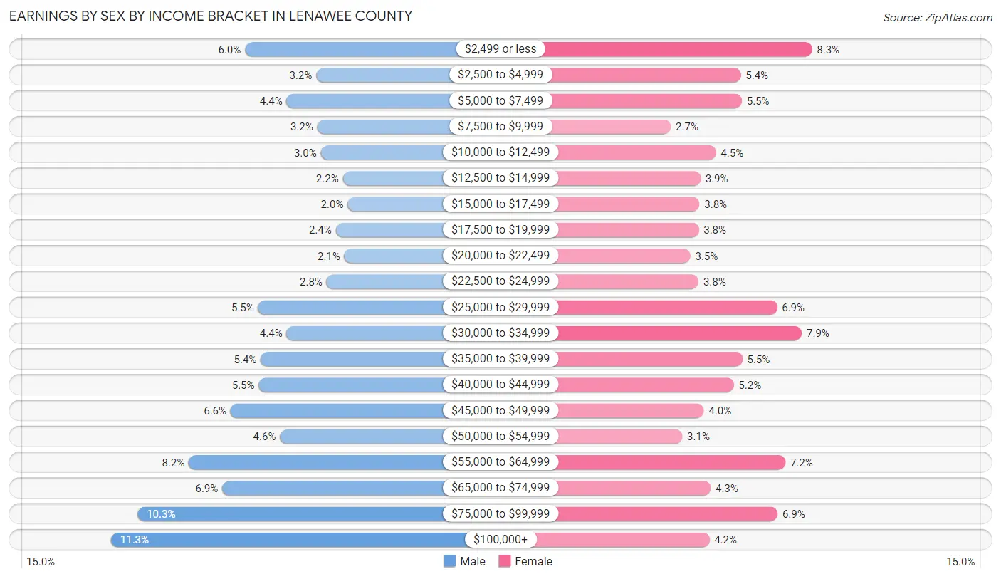 Earnings by Sex by Income Bracket in Lenawee County