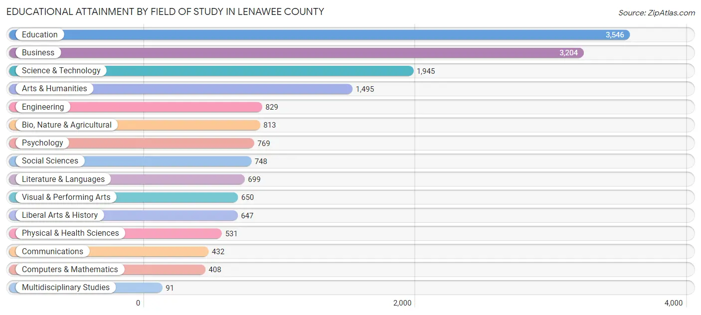 Educational Attainment by Field of Study in Lenawee County