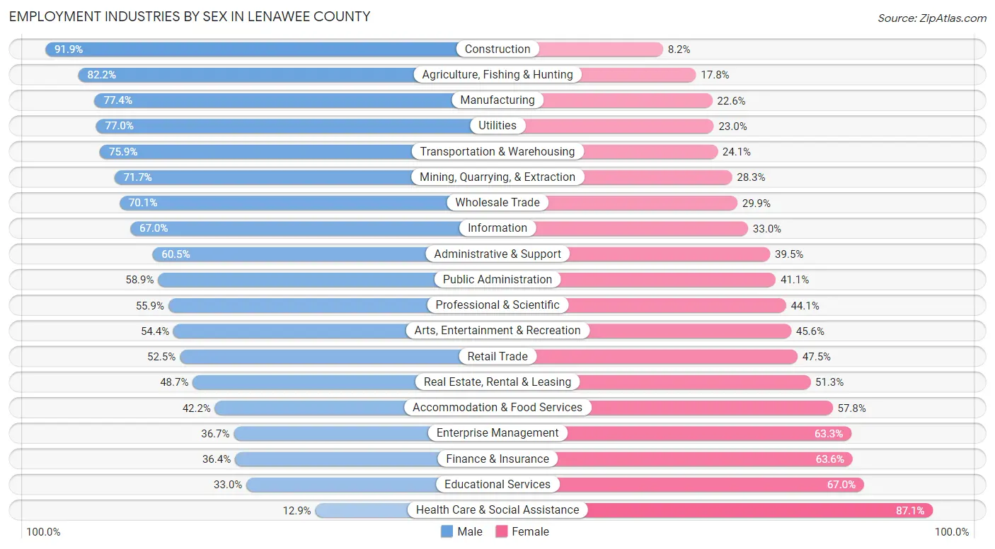 Employment Industries by Sex in Lenawee County