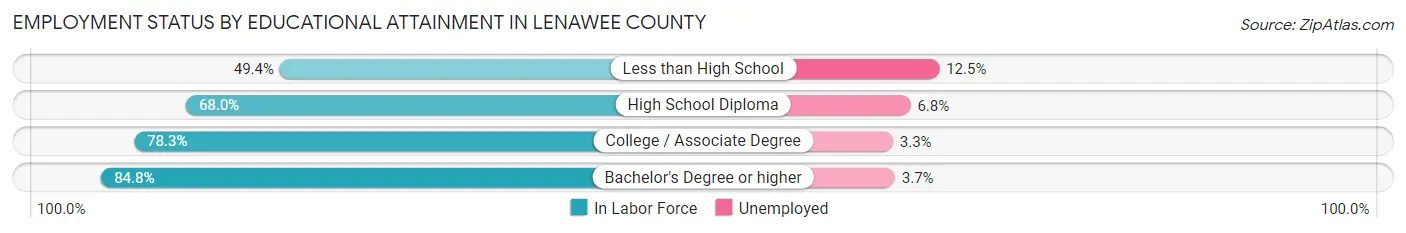 Employment Status by Educational Attainment in Lenawee County