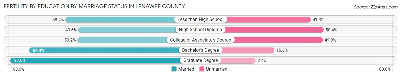 Female Fertility by Education by Marriage Status in Lenawee County