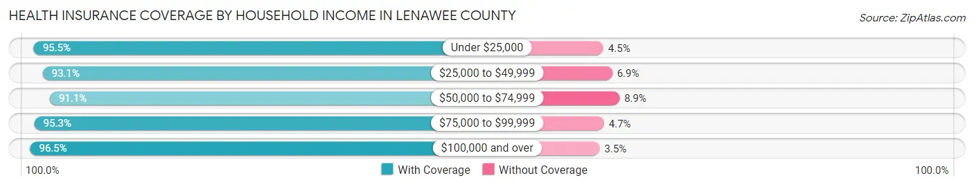 Health Insurance Coverage by Household Income in Lenawee County