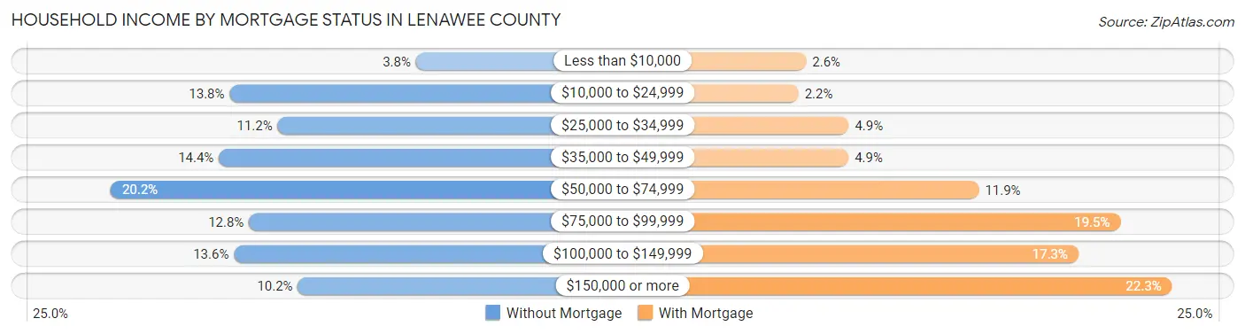 Household Income by Mortgage Status in Lenawee County