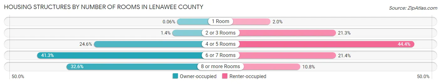 Housing Structures by Number of Rooms in Lenawee County