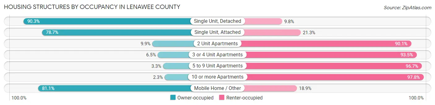 Housing Structures by Occupancy in Lenawee County