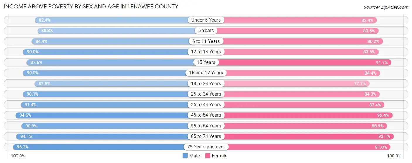 Income Above Poverty by Sex and Age in Lenawee County