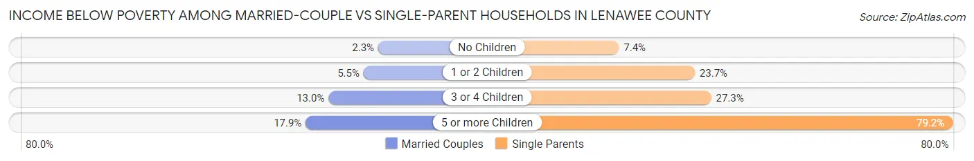 Income Below Poverty Among Married-Couple vs Single-Parent Households in Lenawee County