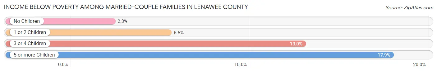 Income Below Poverty Among Married-Couple Families in Lenawee County