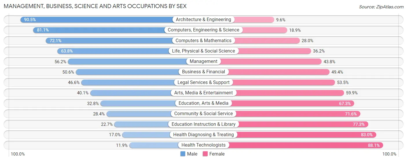 Management, Business, Science and Arts Occupations by Sex in Lenawee County