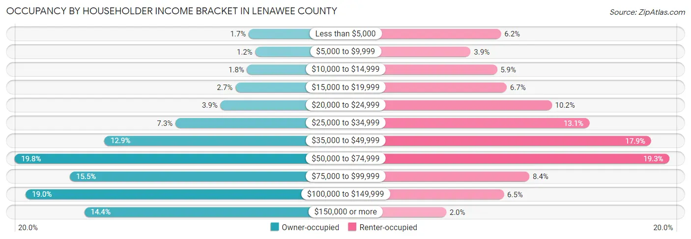 Occupancy by Householder Income Bracket in Lenawee County