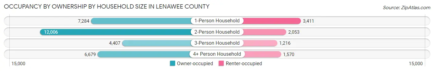 Occupancy by Ownership by Household Size in Lenawee County