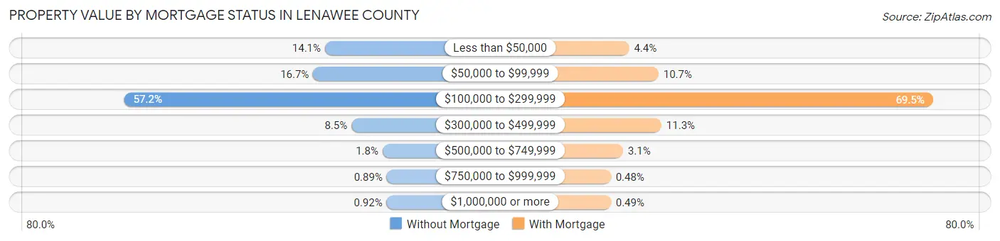 Property Value by Mortgage Status in Lenawee County