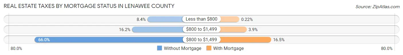 Real Estate Taxes by Mortgage Status in Lenawee County