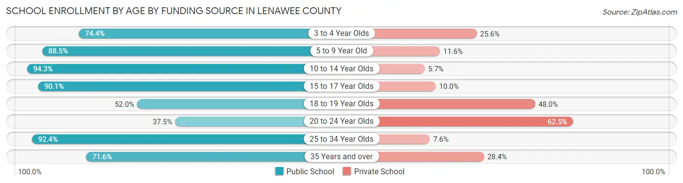 School Enrollment by Age by Funding Source in Lenawee County