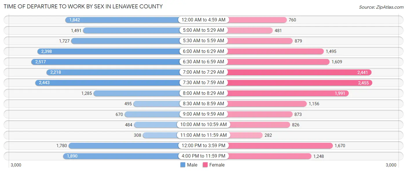 Time of Departure to Work by Sex in Lenawee County
