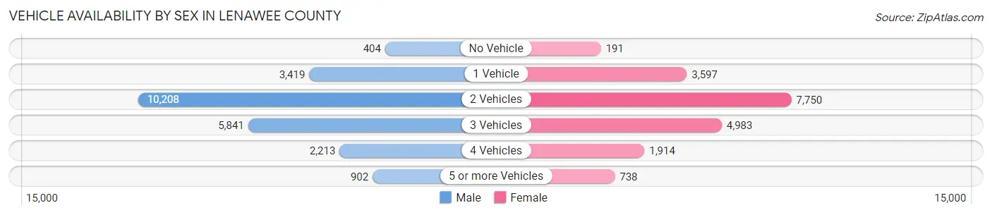 Vehicle Availability by Sex in Lenawee County