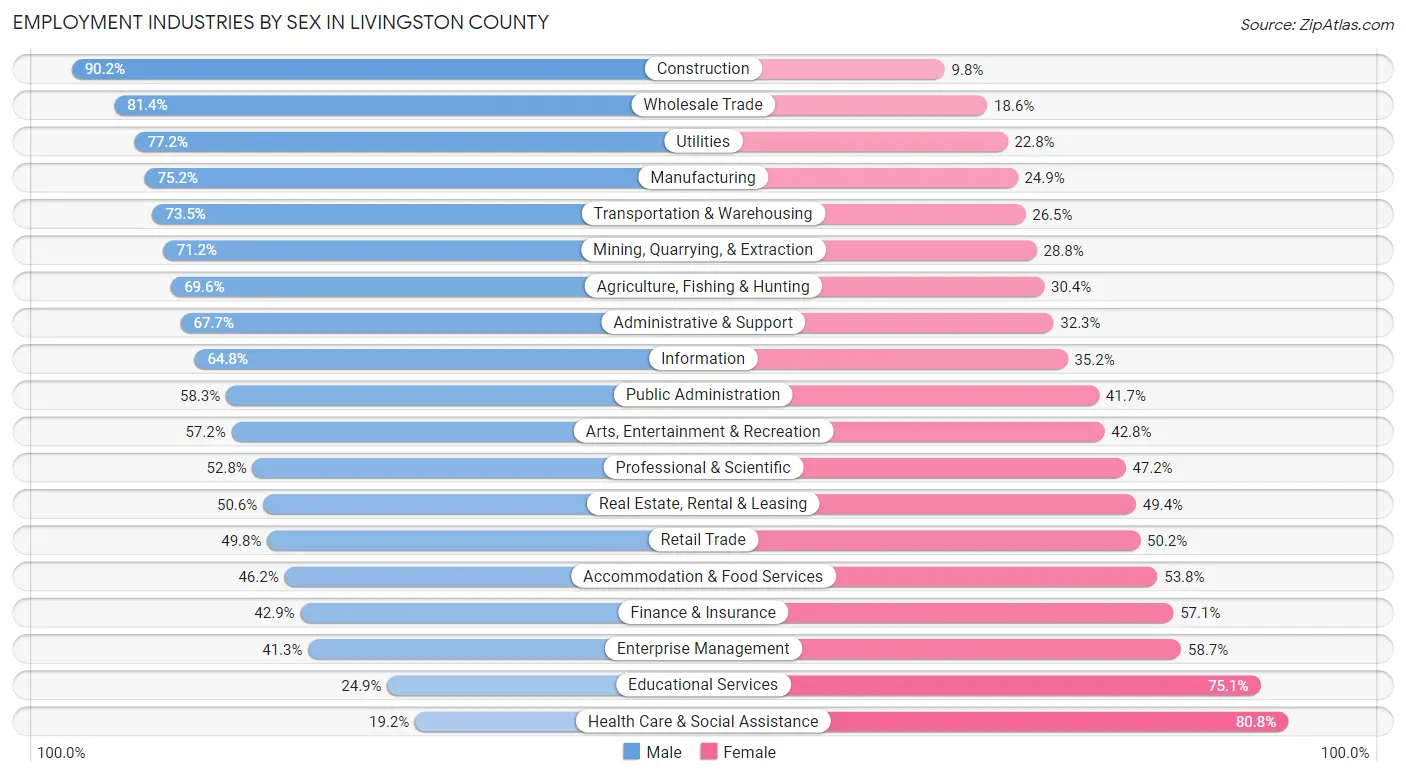 Employment Industries by Sex in Livingston County