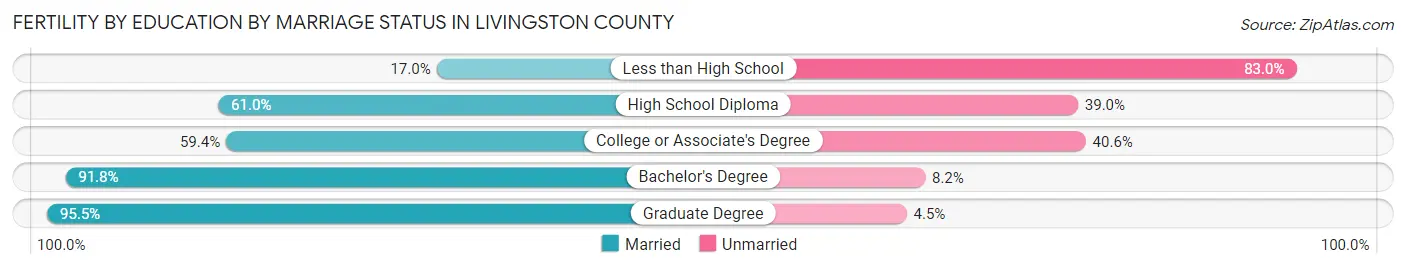 Female Fertility by Education by Marriage Status in Livingston County