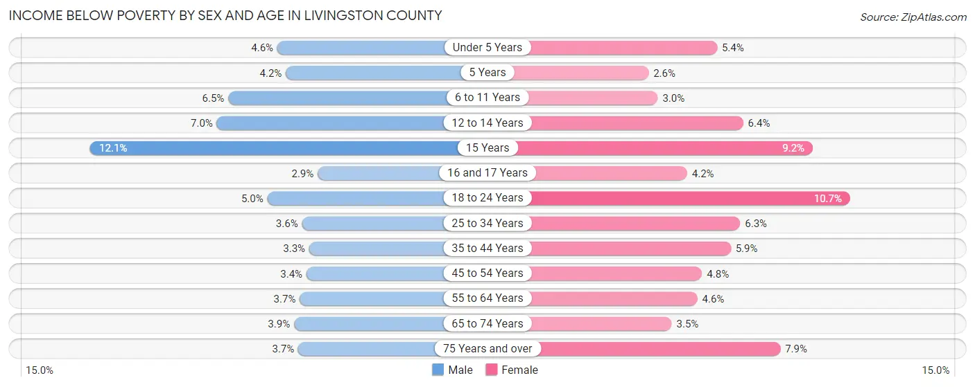Income Below Poverty by Sex and Age in Livingston County